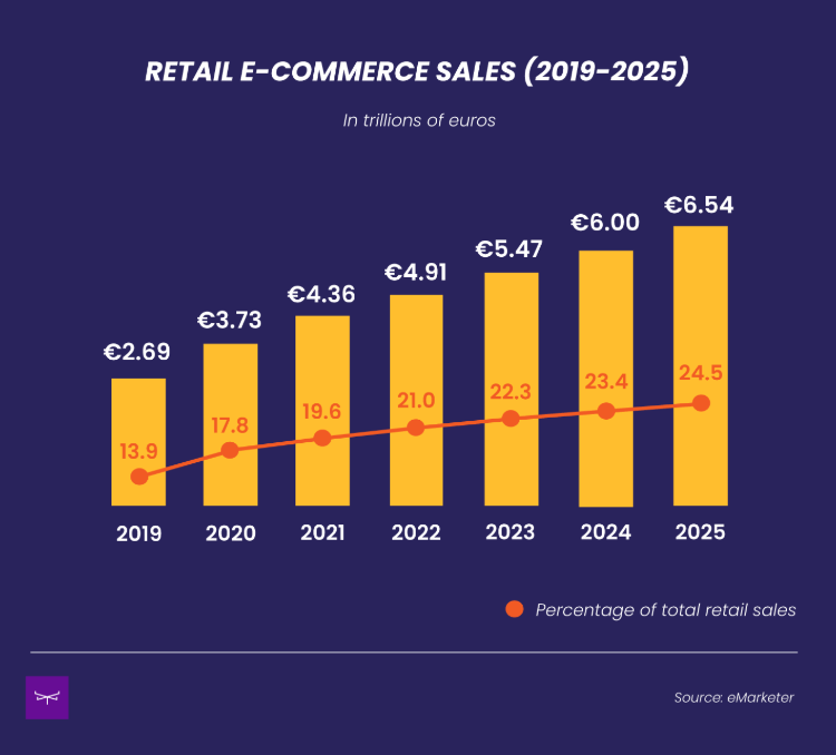 E-commerce and Online Retail Opportunities